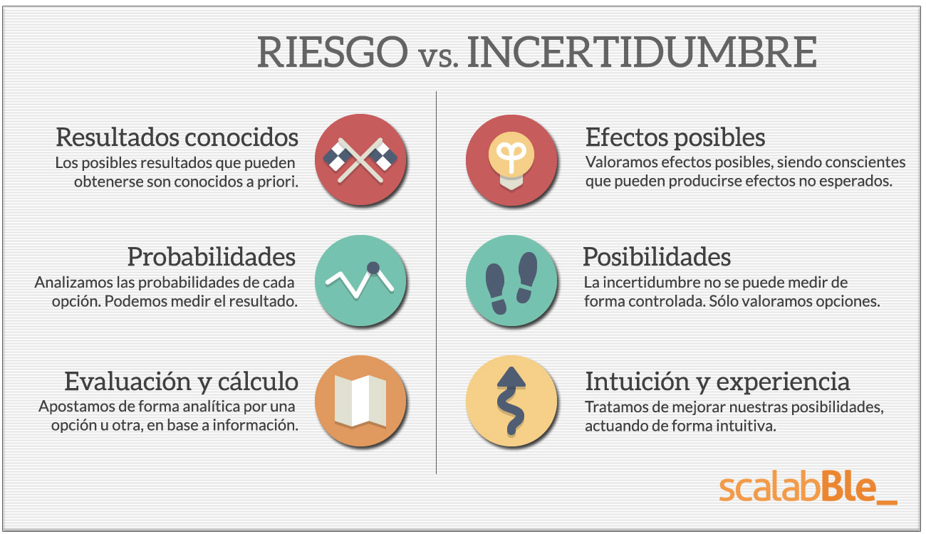 Diferencia entre riesgo e incertidumbre